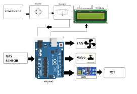Automatic Gas Leakage Detection System